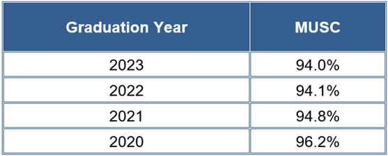 College of Pharmacy 4-year Graduation Rate