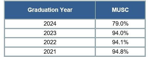 2024 College of Pharmacy 4 year graduation rate