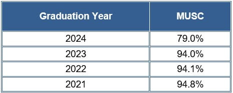 2024 College of Pharmacy 4 year graduation rate