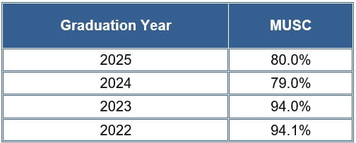 2025 On Time Graduation Rate