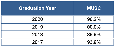 On-Time Graduation Rates