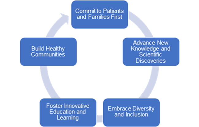 A graphic depiction of our goals – Commit to Patients and Families First, Advance New Knowledge and Scientific Discoveries, Embrace Diversity and Inclusion, Foster Innovative Education and Learning, and Build Healthy Communities – indicates their interconnected circular nature. 